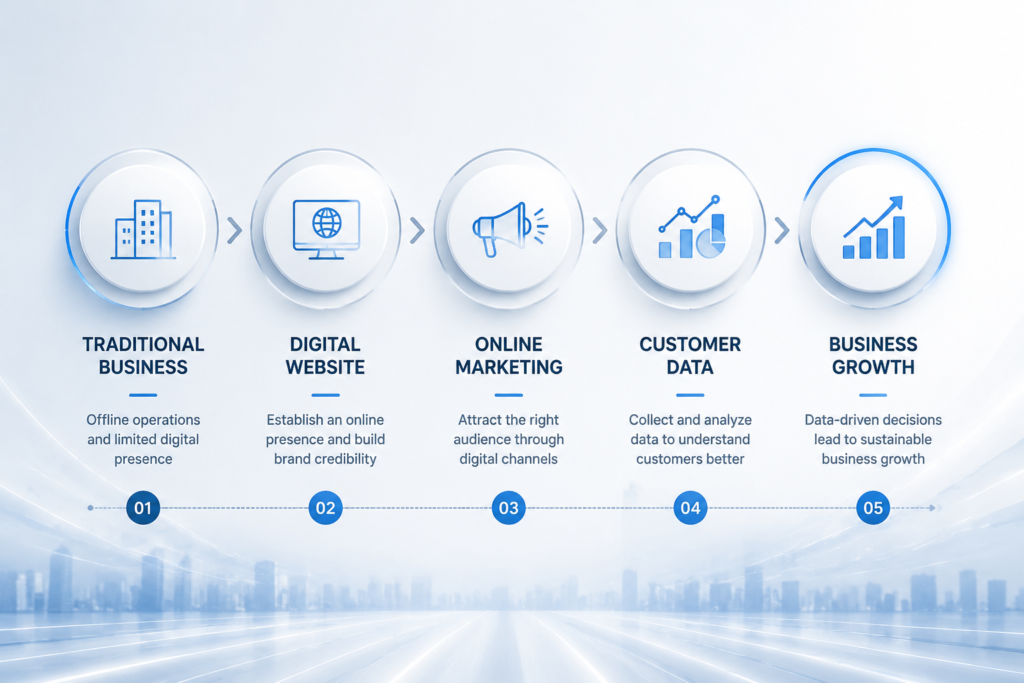 Business digital transformation journey showing how companies move from traditional operations to digital growth strategies.